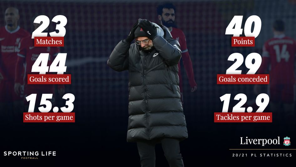 Liverpool 2020/21 Premier League statistics