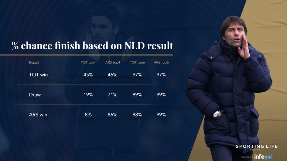 % chance finishing pos based on NLD result