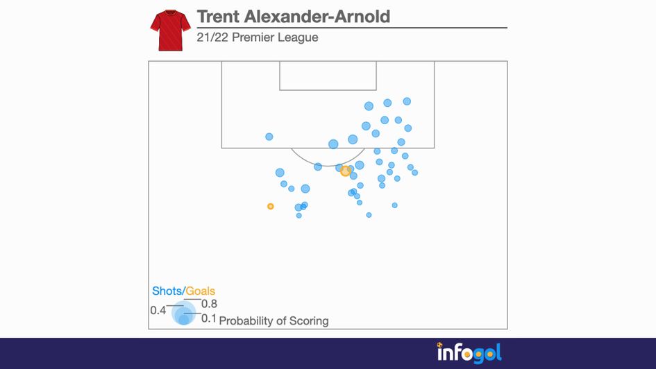 Trent Alexander-Arnold's Premier League shot map after 30 games