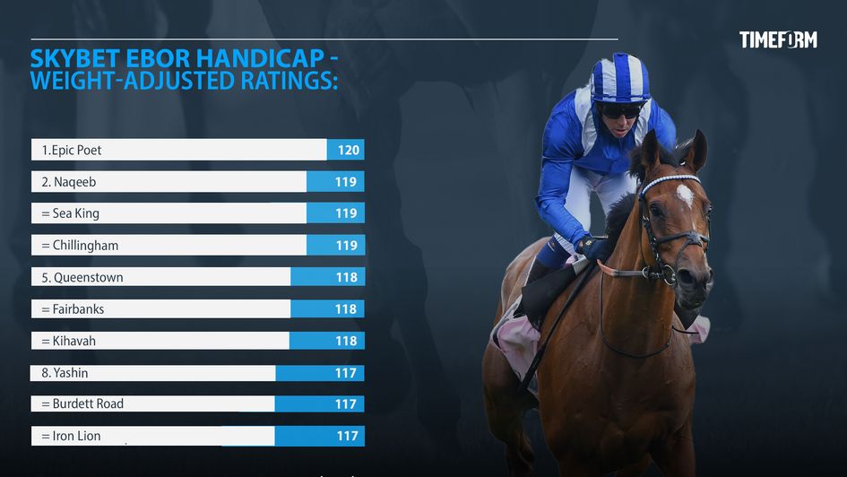 Sky Bet Ebor Timeform Ratings