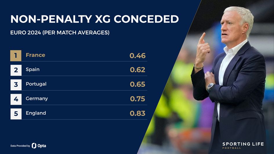 France's low xG conceded at Euro 2024