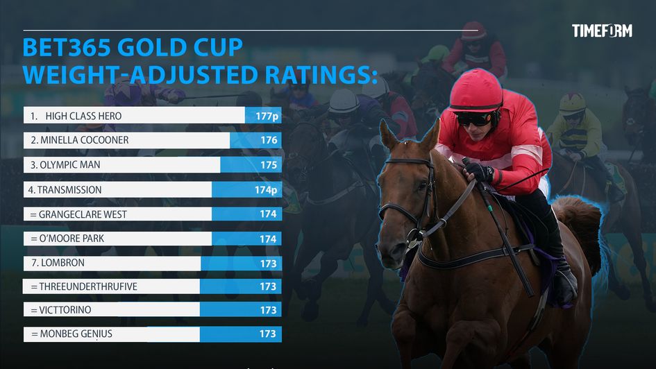 Bet365 Gold Cup ratings