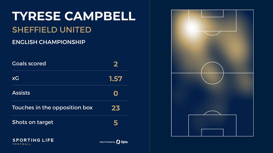 Tyrese Campbell