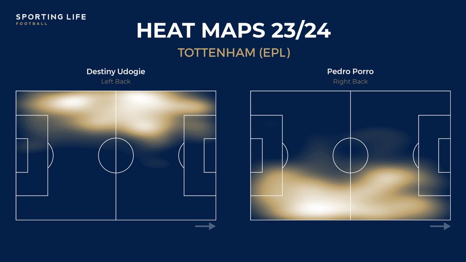 Spurs Full Backs Heat Maps