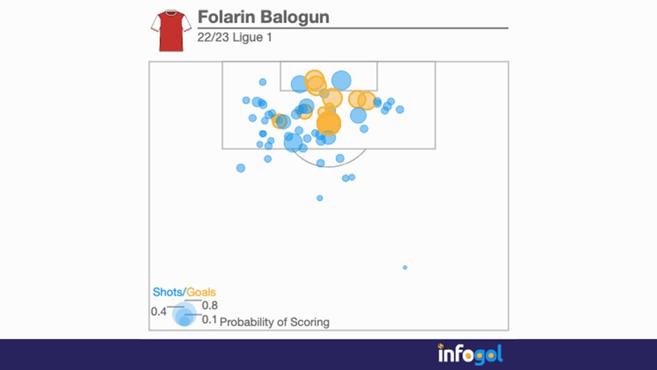 Folarin Balogun's Ligue 1 shot map