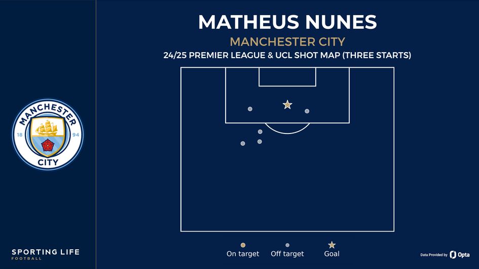 Matheus Nunes shot map