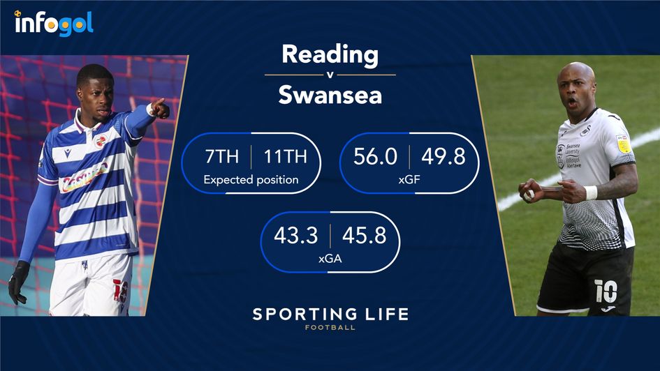 Reading and Swansea's underlying numbers