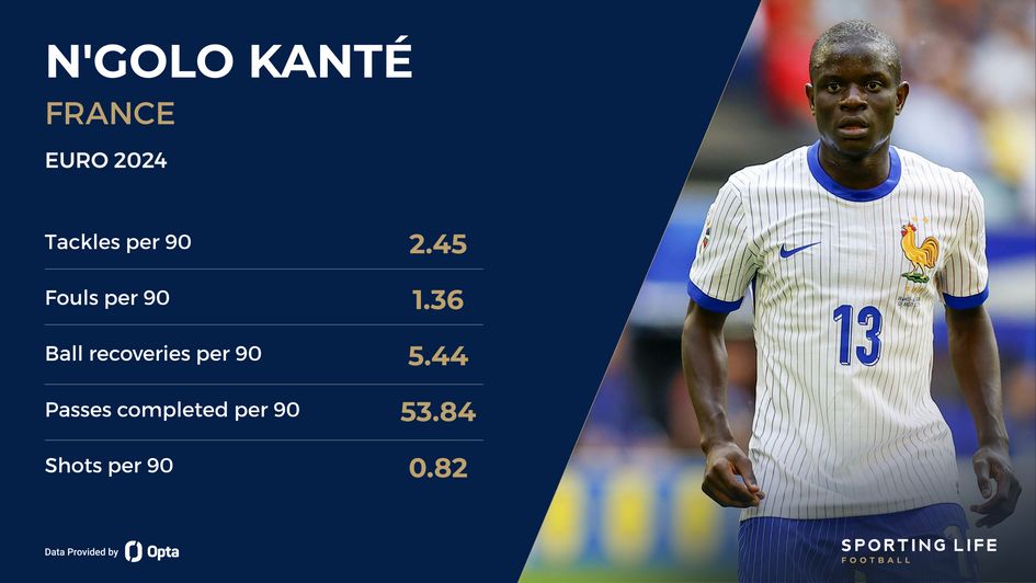 N'Golo Kante's Euro 2024 stats