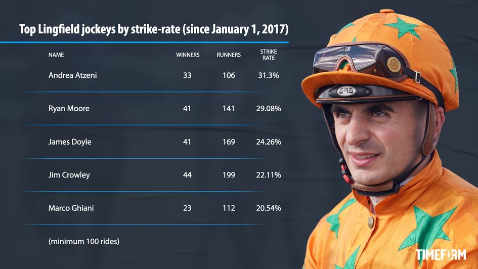 Lingfield record