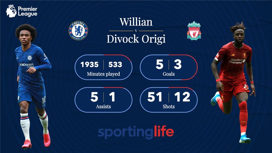 Willian v Divock Origi - how the Liverpool-linked attacker compares with an existing Reds squad player