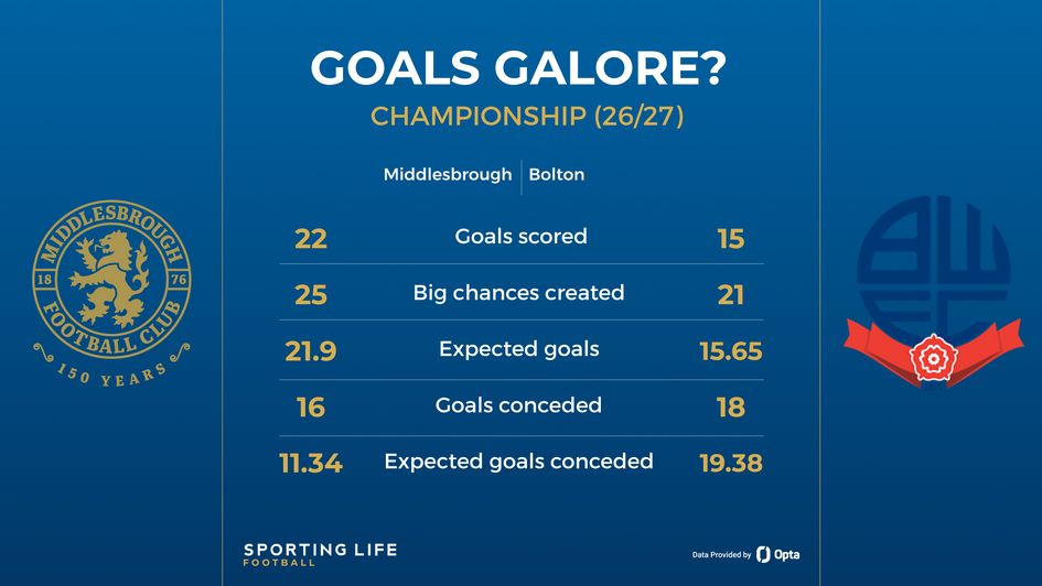 Middlesbrough and Bolton's stats