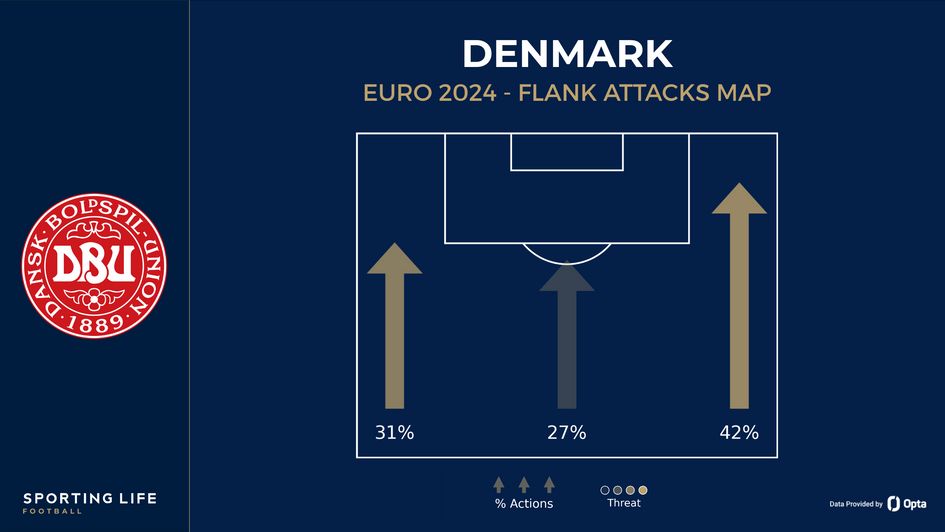Denmark's flank attacks map