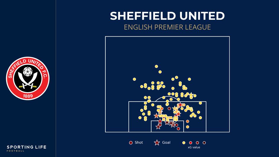 Sheffield United's penalty area has been peppered this season