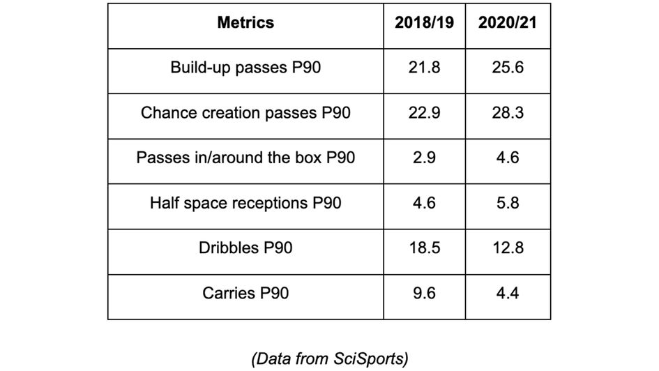 Jadon Sancho metrics - via SciSports