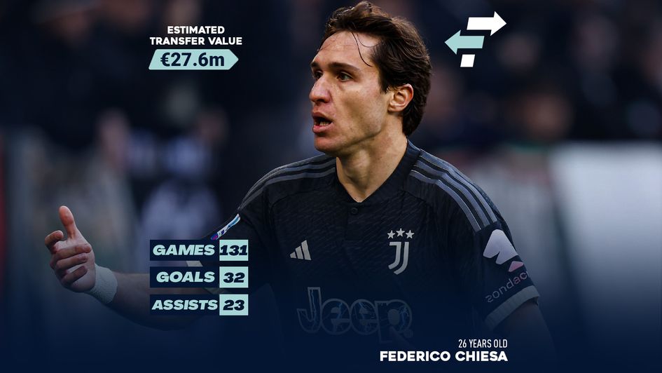 Federico Chiesa - Transfer Value