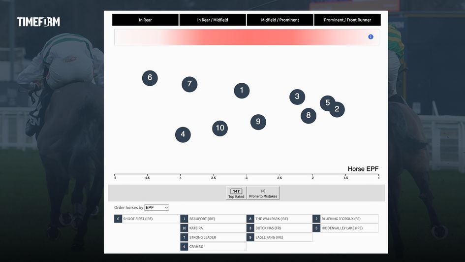 Long Walk Hurdle: Timeform Pace Map