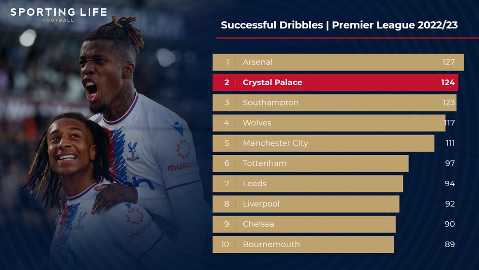 Successful Dribbles | Premier League 2022/23