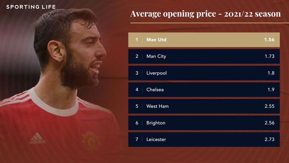 Average opening price