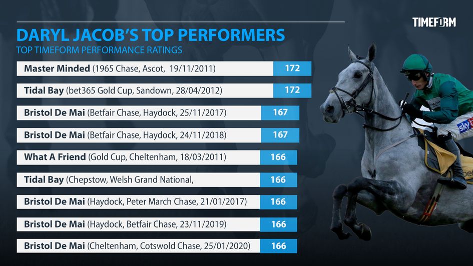 Daryl Jacob's top performers