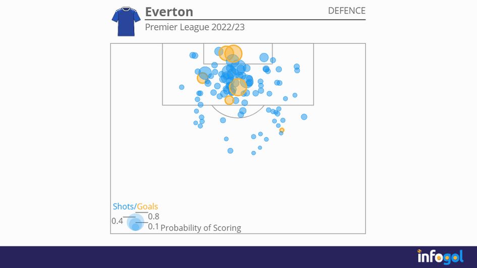 Everton defensive shot map | Premier League 2022/23