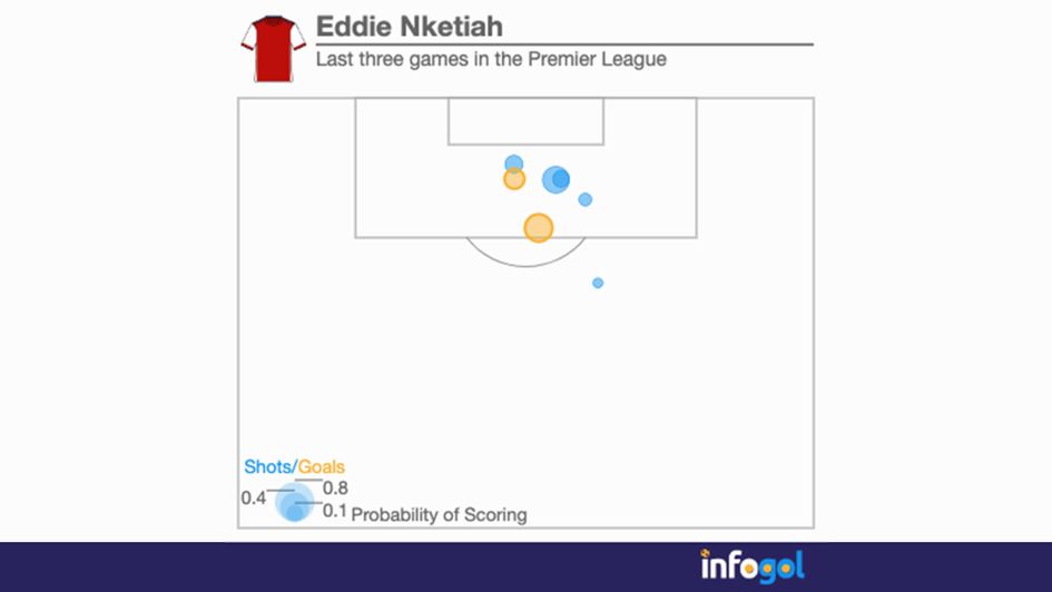 Eddie Nketiah's last three Premier League games