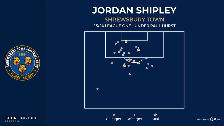 Jordan Shipley's shot map