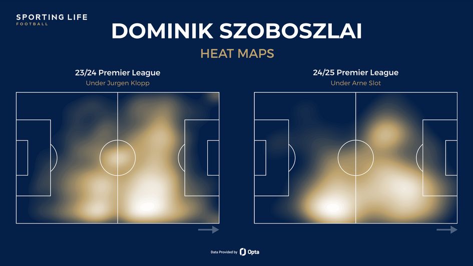 Dominik Szoboszlai's heat maps