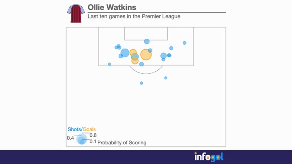 Ollie Watkins' last ten games in the Premier League