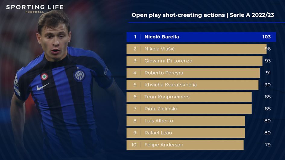 Open play shot-creating actions | Serie A 2022/23