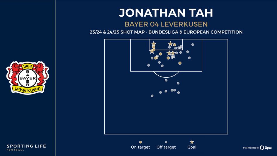 Jonathan Tah shot map