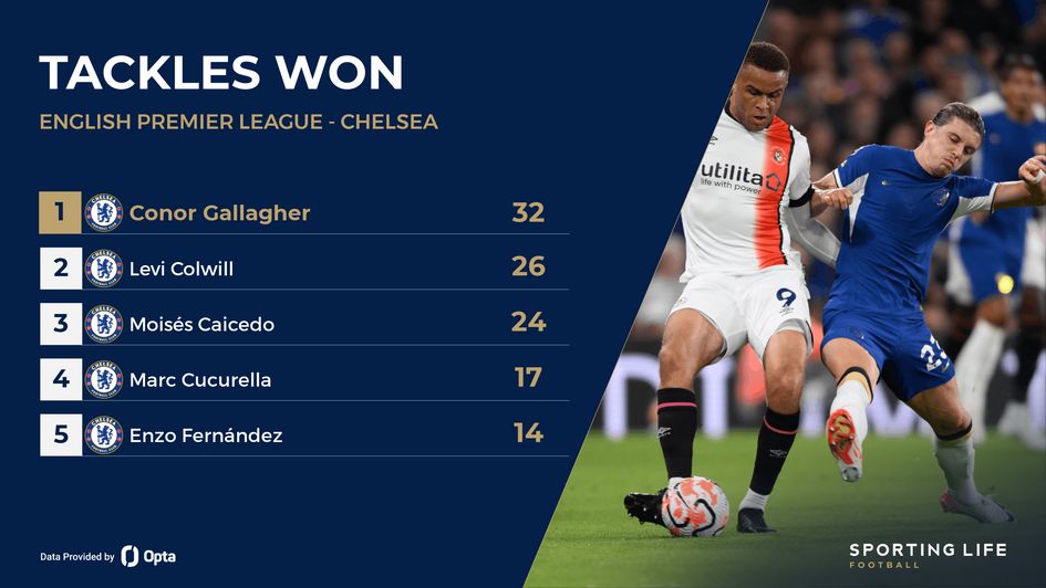 Chelsea tackles stats led by Conor Gallagher