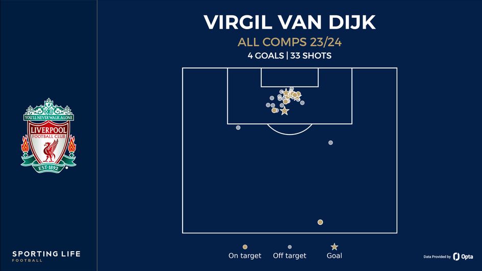 van dijk shot map
