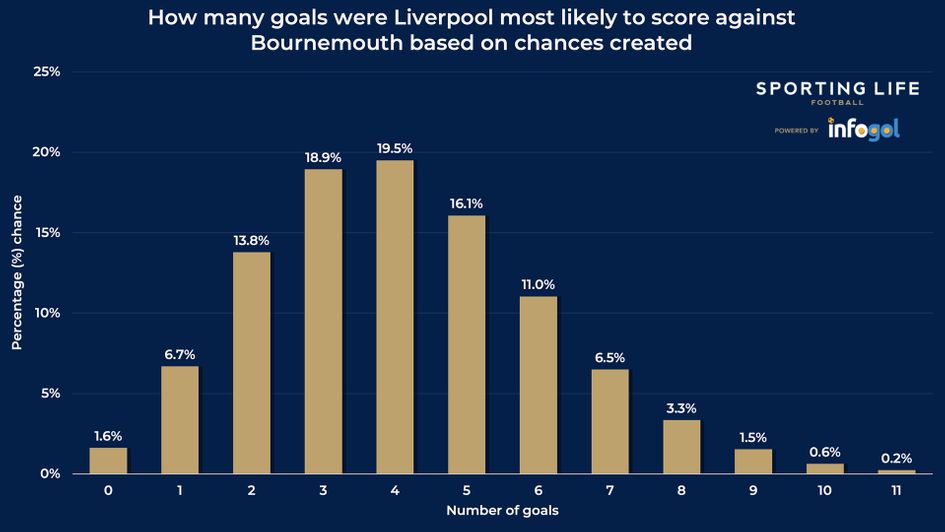 Liverpool goal chances against Bournemouth