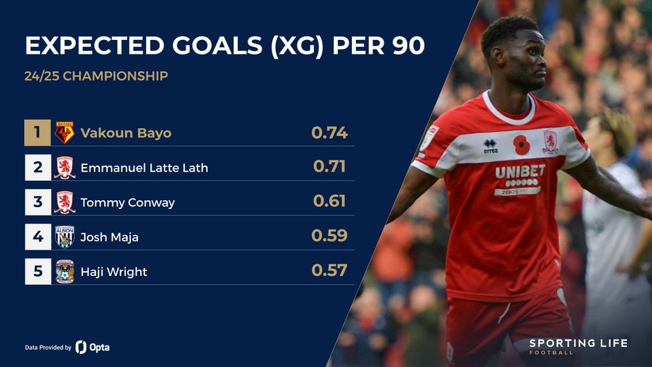 championship xG per 90 latte lath