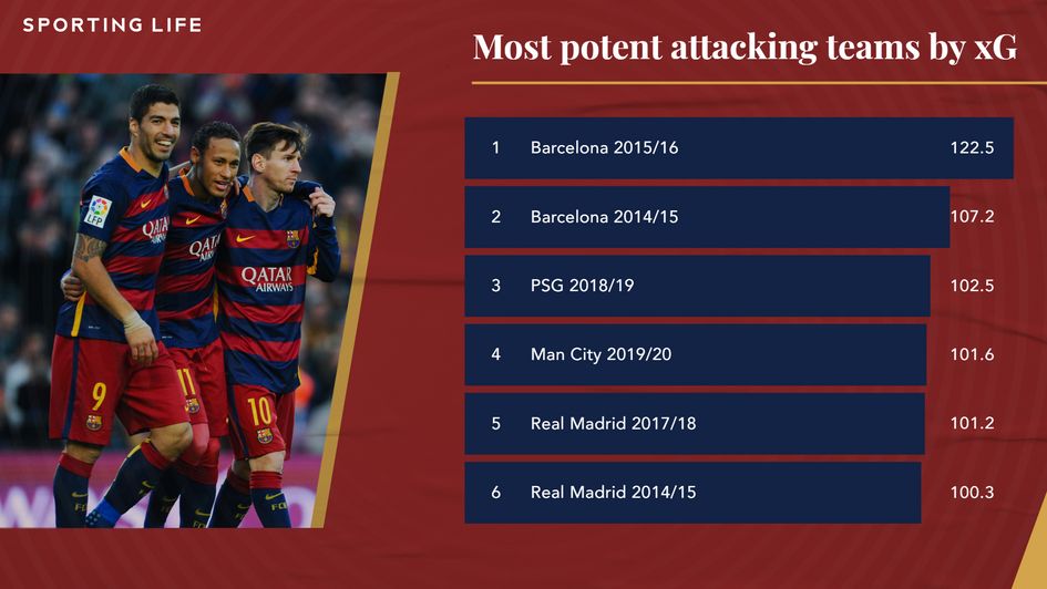 Most potent attacking teams by xG