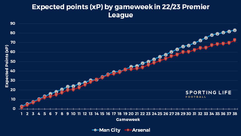 xP per gameweek PL 22/23