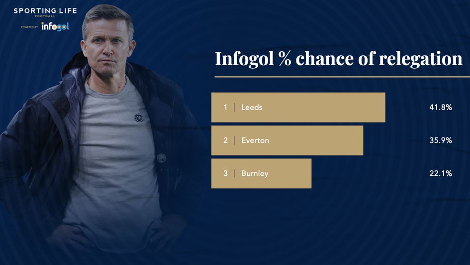 Infogol % chance relegation