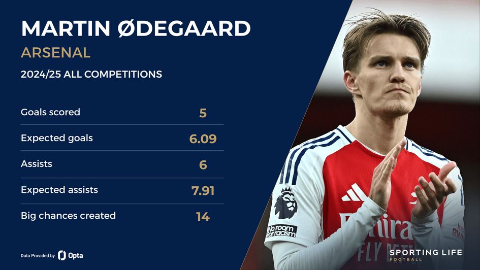 Martin Odegaard