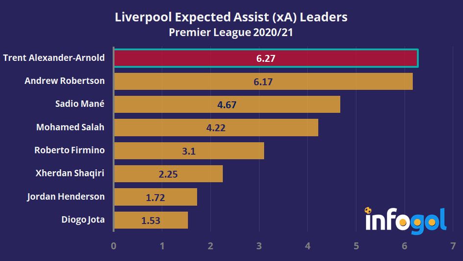 Liverpool's Expected Assist (xA) Leaders in the Premier League 2020/21 season