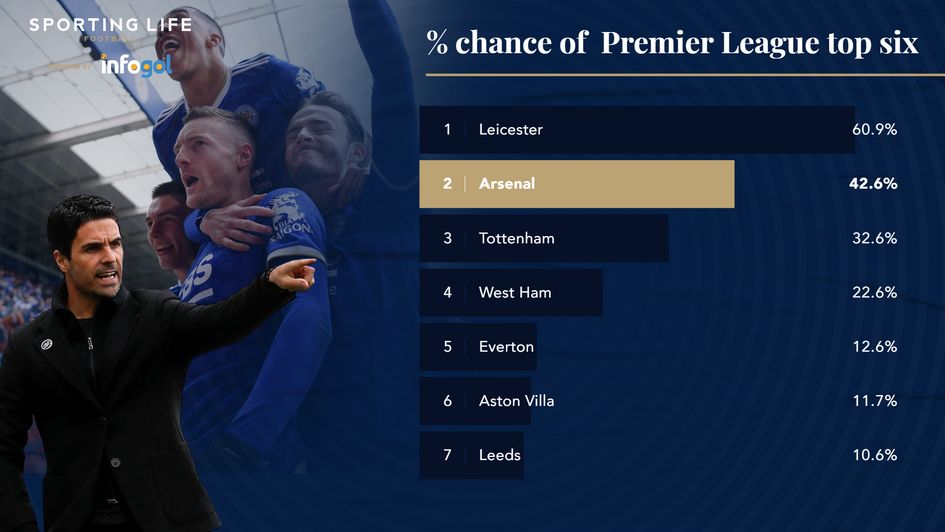 % chance Premier League top 6