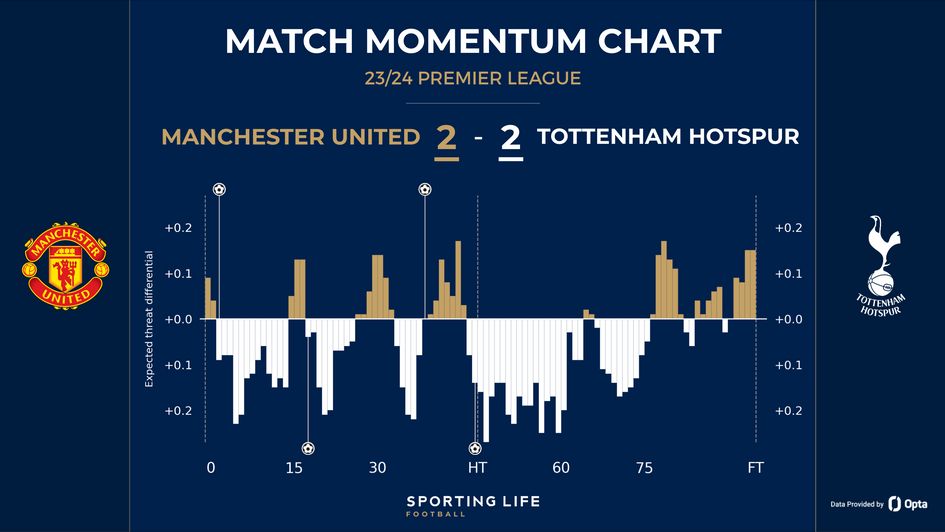 Man United 2-2 Tottenham