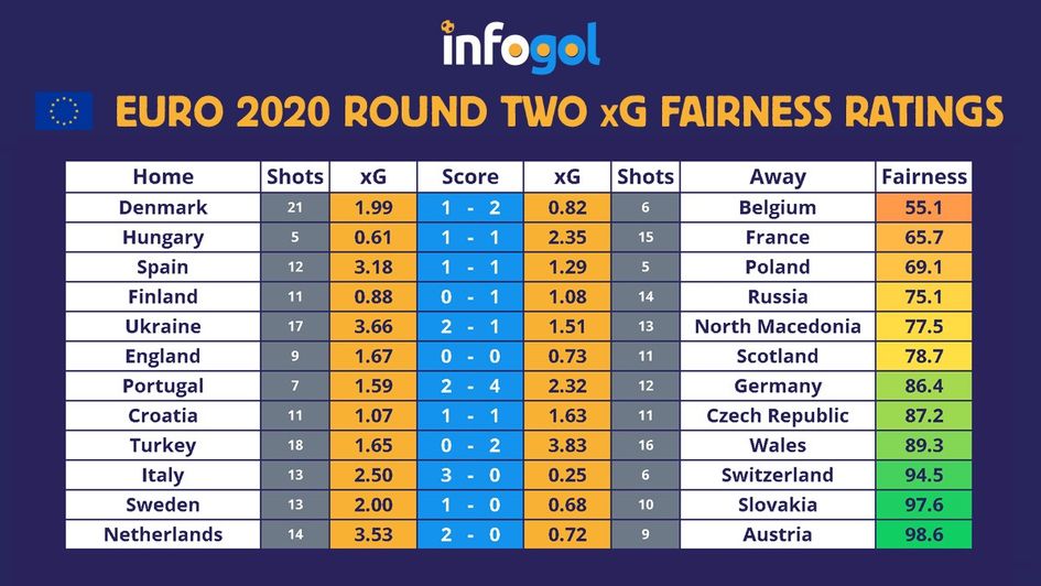 Infogol's Euro 2020 Round Two xG Fairness Ratings
