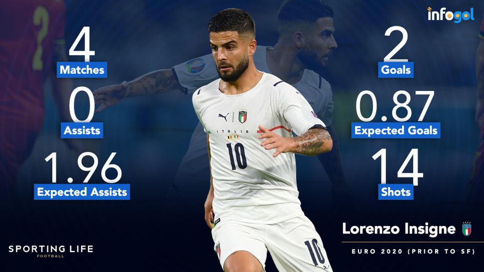 Lorenzo Insigne's Euro 2020 statistics prior to the semi-final