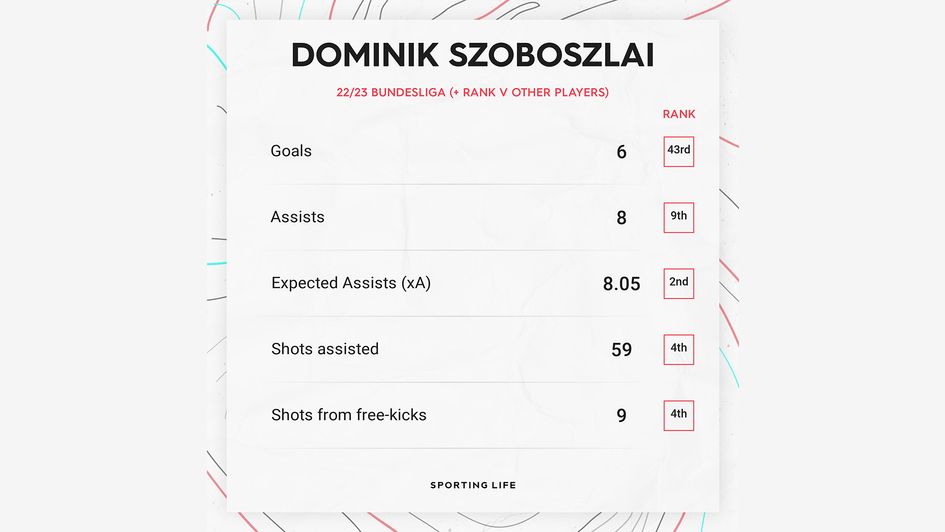 Dominik Szoboszlai's stats in the Bundesliga