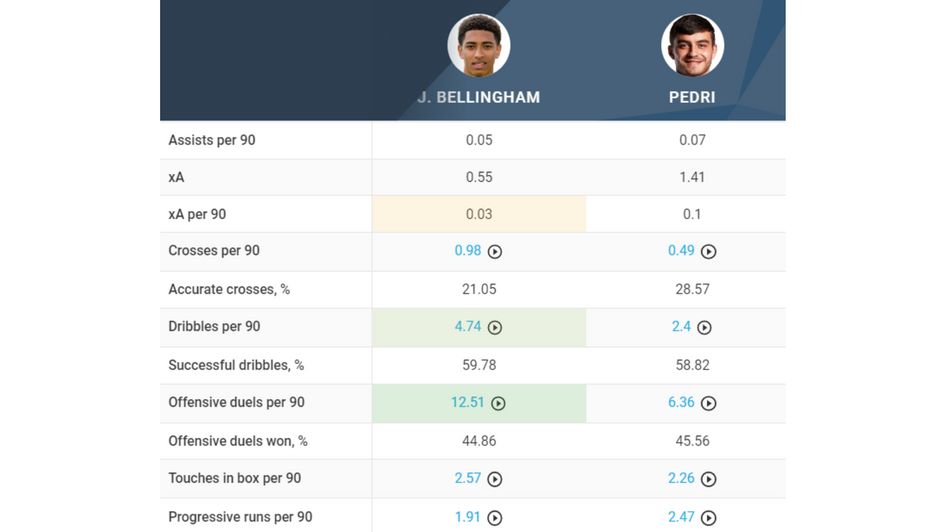 Bellingham vs. Pedri offensive comparison