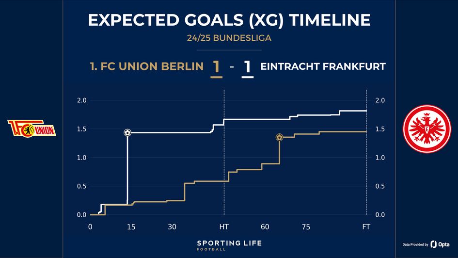 Union Berlin 1-1 Eintracht Frankfurt