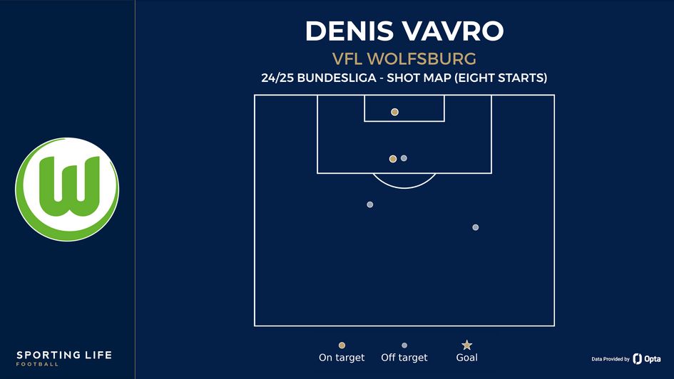 Denis Vavro shot map