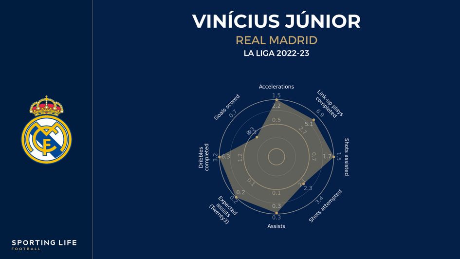Vinicius Junior player radar