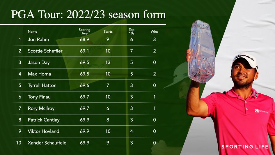 This season's PGA Tour scoring average chart