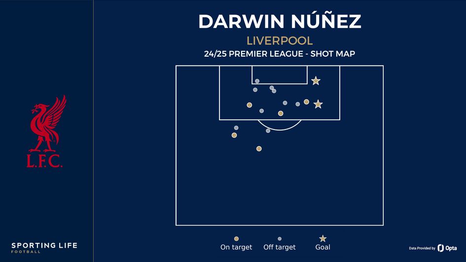 Darwin Nunez shot map